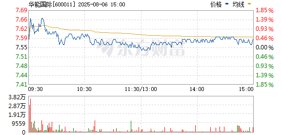 财富家 电力板块震荡反弹 华能国际涨停