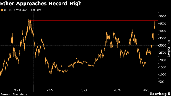 宏粤配资 比特币和以太坊接近纪录高点 数字资产金库公司持续增长