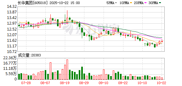51我也要配资 长华集团：最新行星滚柱丝杠迭代样品预计6月下旬生产完成